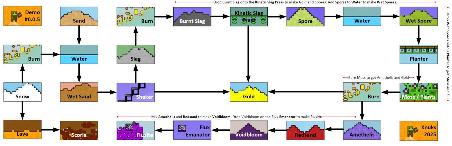 Sandustry material flow chart